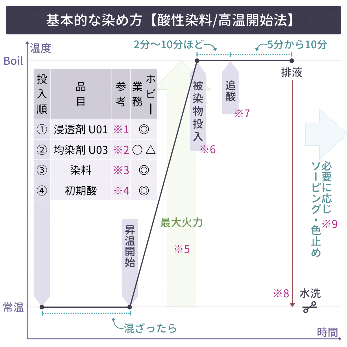 基本的な染め方【酸性染料/高温開始法】