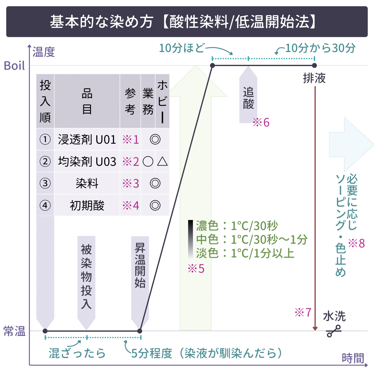 基本的な染め方【酸性染料/低温開始法】
